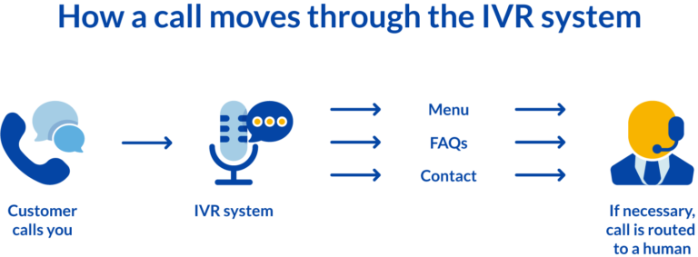 How does IVR work?