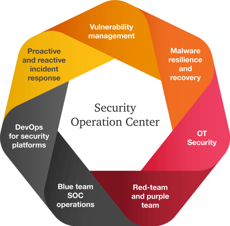8 Benefits of SOC as a Service